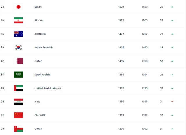 1628756580689083399.png 开云在线-FIFA世界排名:国足上升6位 位列第77亚洲第9