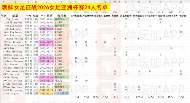 开云-【女足对手】神秘朝鲜不神秘 世青冠军成员充实一队